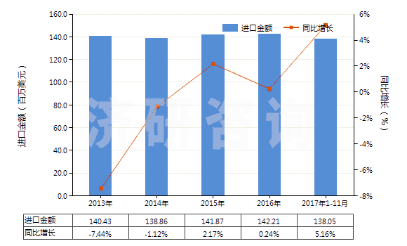 2013-2017年11月中國(guó)陰離子型有機(jī)表面活性劑(不論是否零售包裝，肥皂除外)(HS34021100)進(jìn)口總額及增速統(tǒng)計(jì)